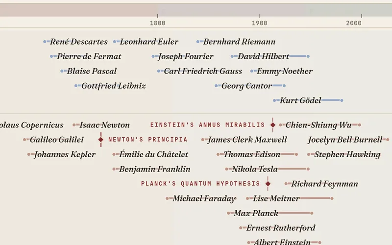 Polymathic’s Timeline: mathematicians and physicists placed along a time axis