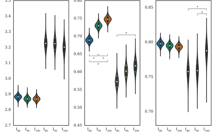Violin plots of drift diffusion model parameters after correct and error trials