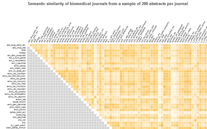 Heat map of pairwise semantic similarity between biomedical journals