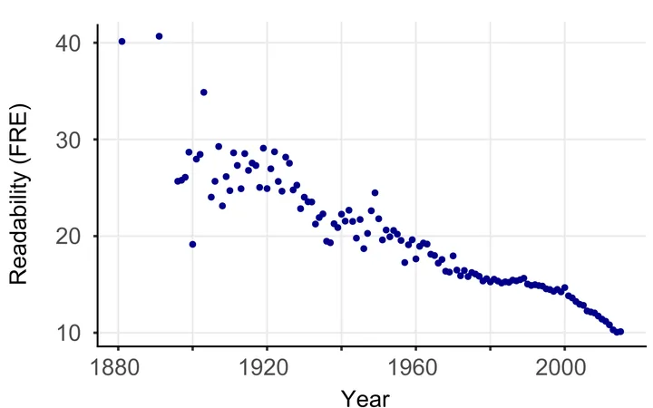 Chart: average readability of scientific abstracts falls from about 40 in 1881 to about 10 in 2015